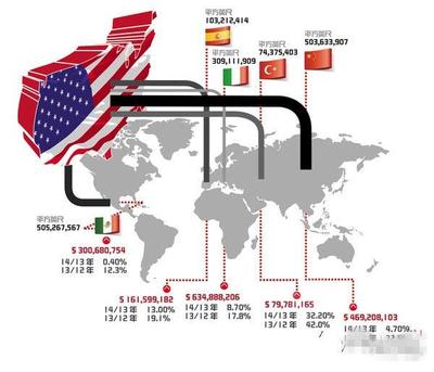 全球瓷磚出口格局生變 墨西哥首超中國成美國市場最大供應國