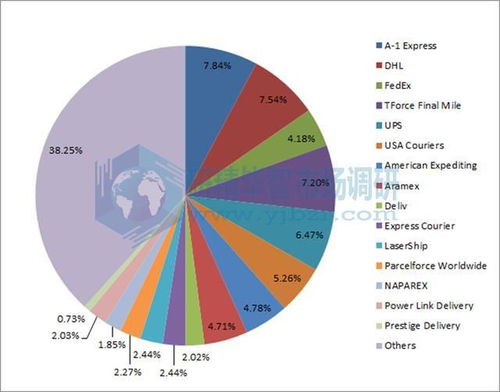 全球當日達服務市場 趨勢、挑戰與企業應對策略