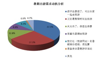 2016年暑期居民旅游消費市場分析與企業戰略機遇